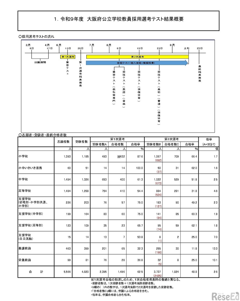 令和9年度 大阪府公立学校教員採用選考テスト結果概要