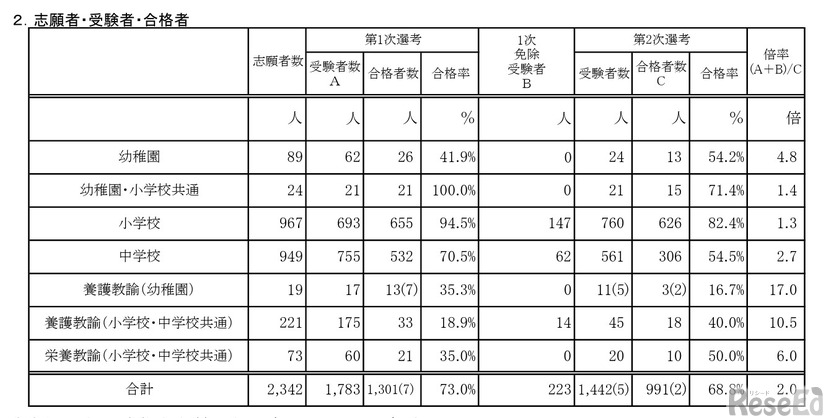 令和9年度大阪市公立学校・幼稚園教員採用選考テスト志願者・受験者・合格者
