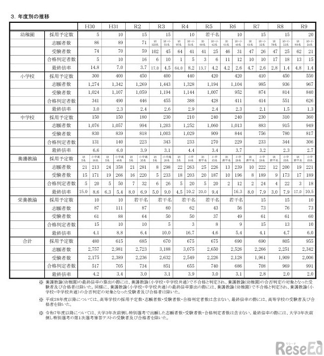 年度別の推移