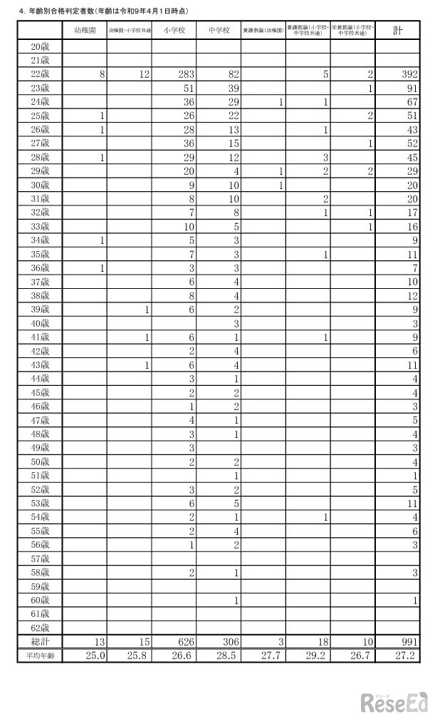 年齢別合格判定者数（年齢は令和9年4月1日時点）