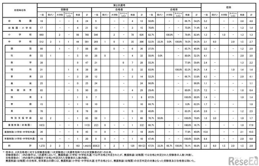 志願者・受験者・合格者（各校種教科別）