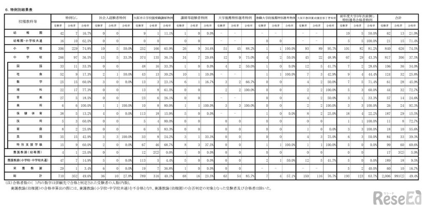特例別結果表