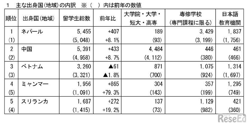 令和8年度 千葉県内留学生数調査