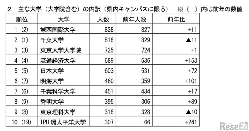 令和8年度 千葉県内留学生数調査
