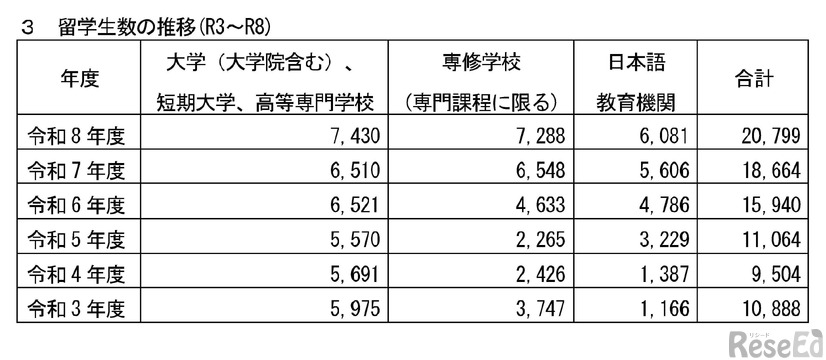 令和8年度 千葉県内留学生数調査