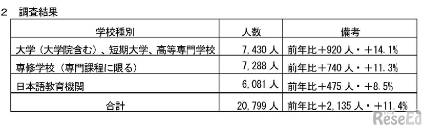 令和8年度 千葉県内留学生数調査