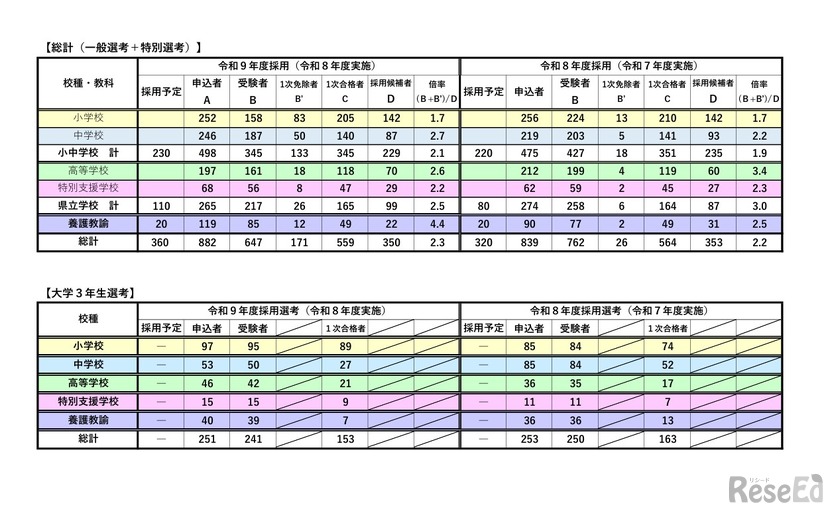 総計、大学3年生選考