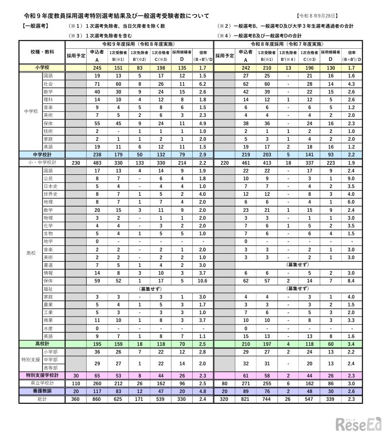 一般選考