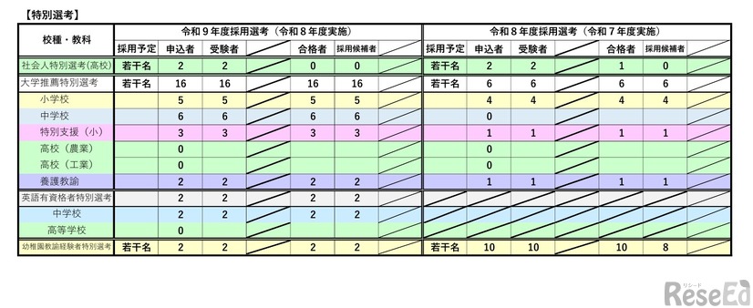 特別選考