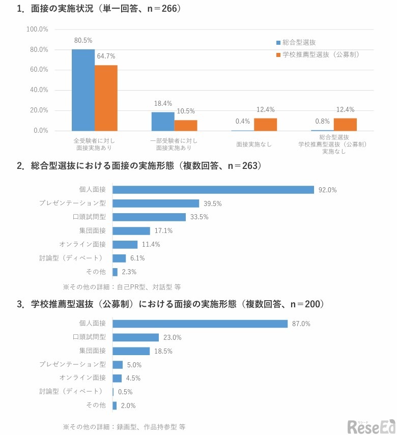 年内入試における面接の実施状況と実施形態