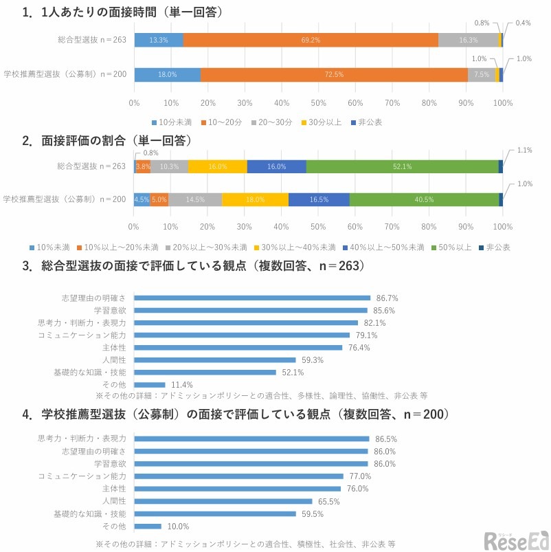 年内入試における面接の実施状況と実施形態