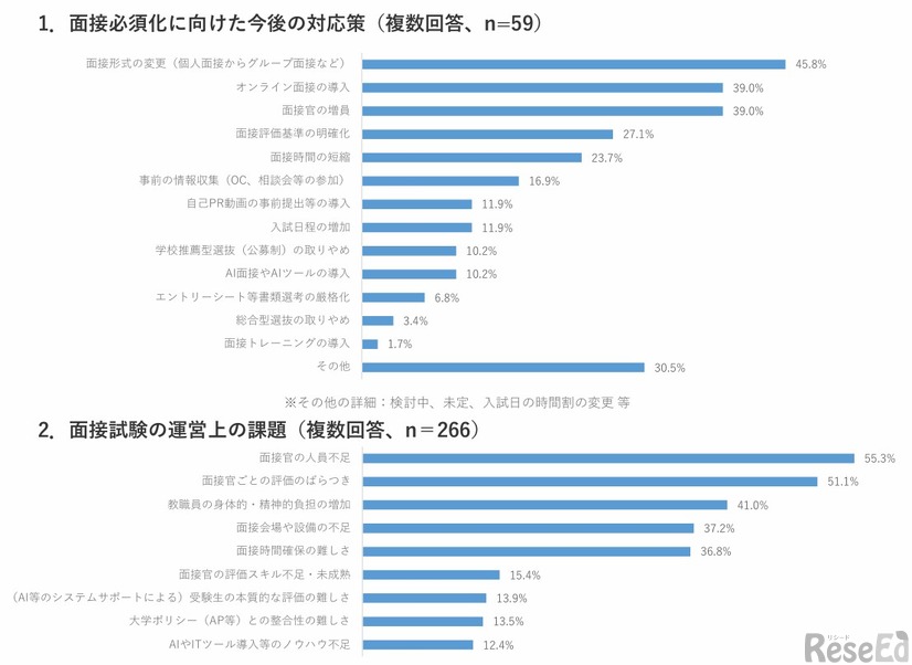 年内入試の面接必須化に向けた検討状況と課題