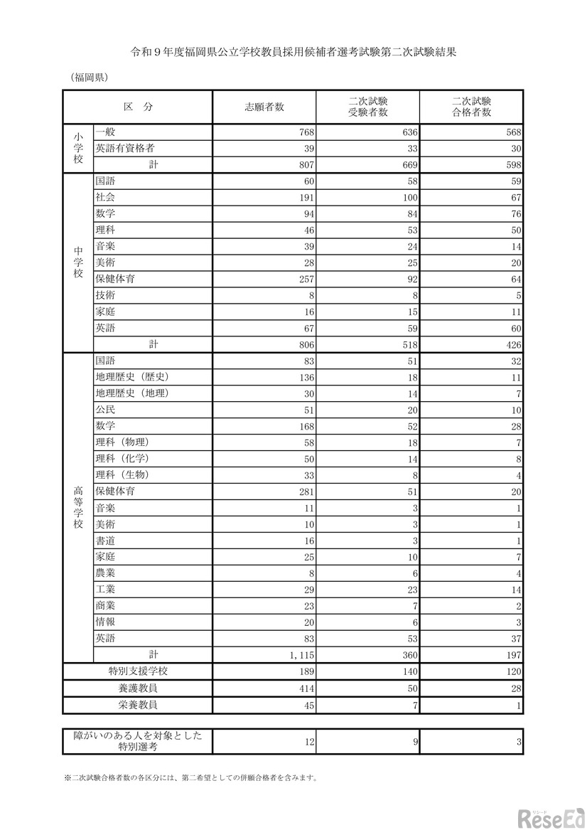 2027年度福岡県公立学校教員採用候補者選考試験第2次試験結果
