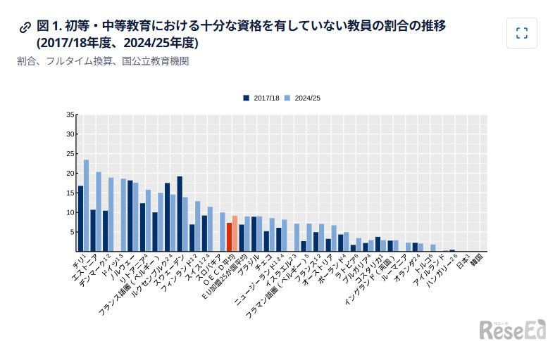初等・中等教育における十分な資格を有していない教員の割合の推移(2017/18年度、2024/25年度)