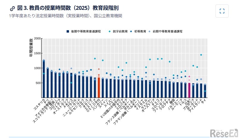 教員の授業時間数（2025）教育段階別