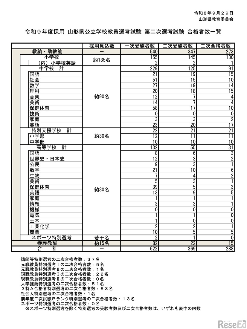 令和9年度採用 山形県公立学校教員選考試験 第二次選考試験 合格者数一覧
