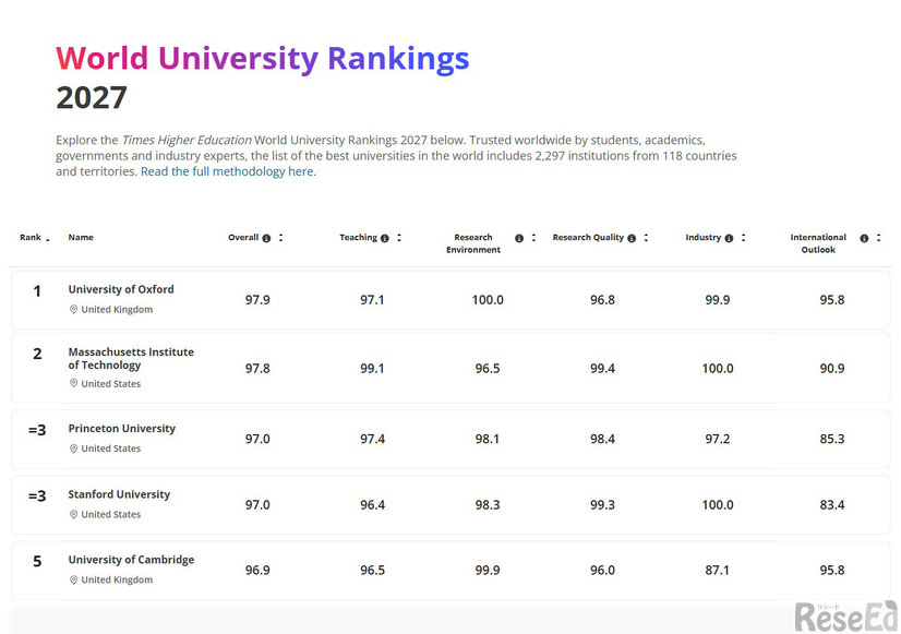 THE世界大学ランキング2027