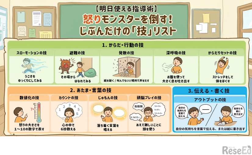 怒りモンスターを倒す！じぶんだけの「技」リスト