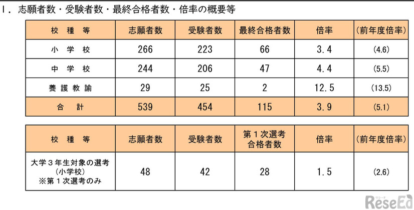 志願者数・受験者数・最終合格者数・倍率の概要など