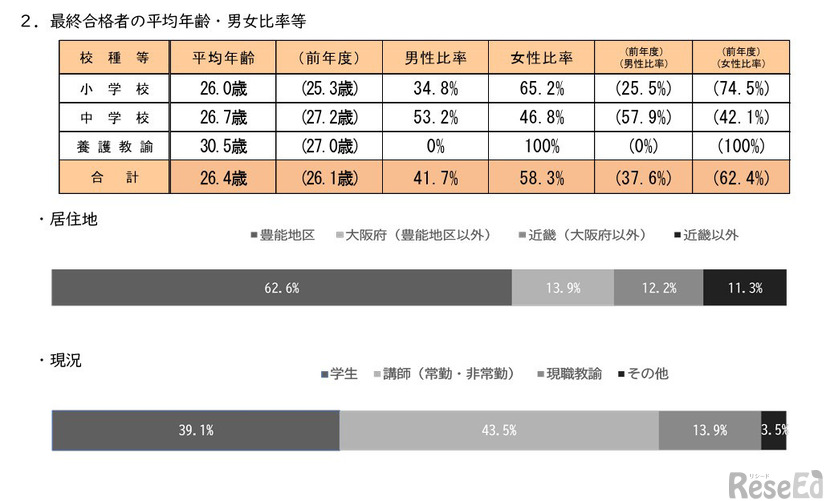 最終合格者の平均年齢・男女比率等など