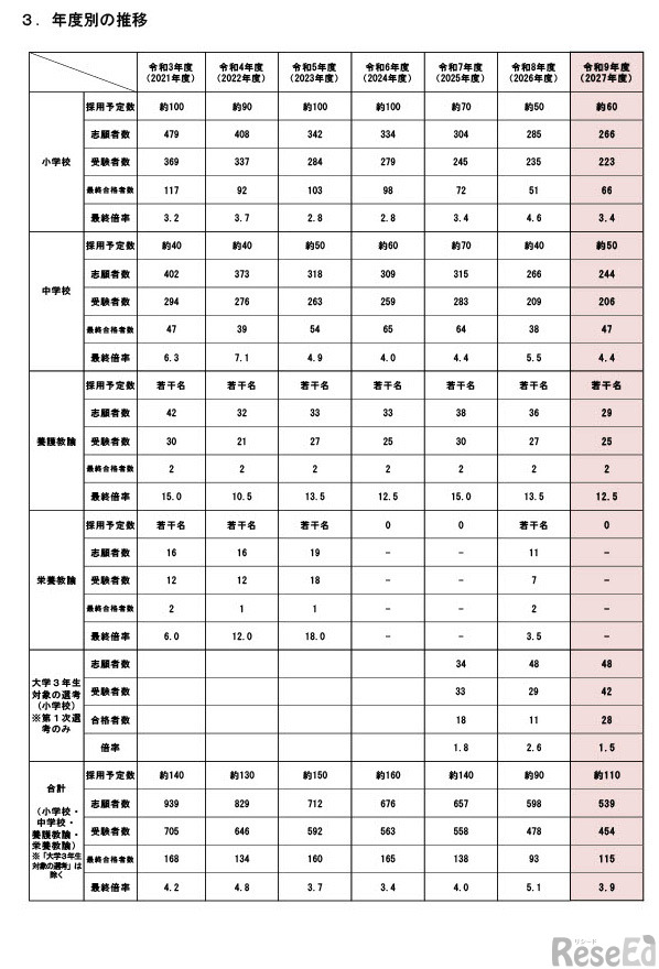年度別の推移