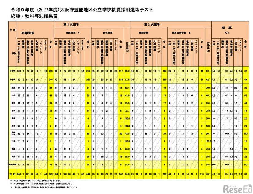 校種・教科別結果表