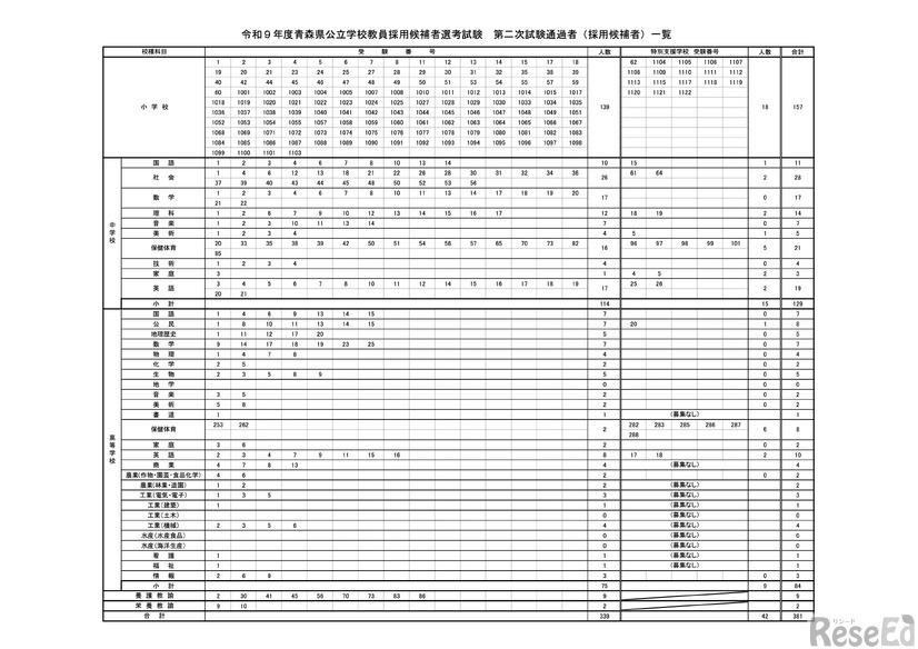 令和9年度 青森県公立学校教員採用候補者選考試験 第二次試験通過者（採用候補者）一覧