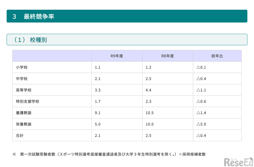 令和9年度 青森県公立学校教員採用候補者選考試験 最終競争率