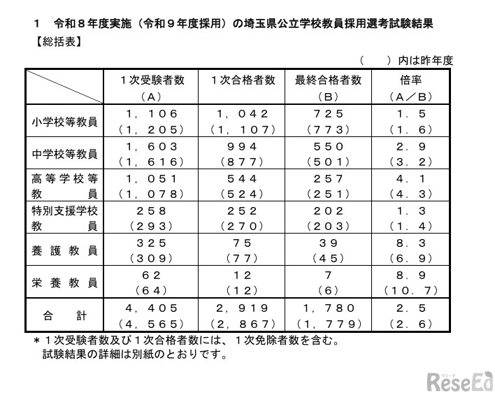 令和8年度実施（令和9年度採用）の埼玉県公立学校教員採用選考試験結果