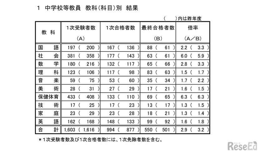 中学校等教員　教科（科目）別　結果