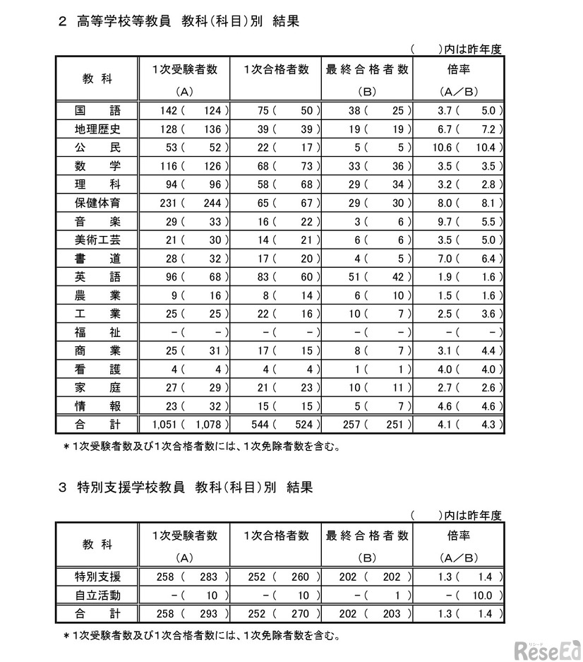 高等学校等教員など教科（科目）別　結果