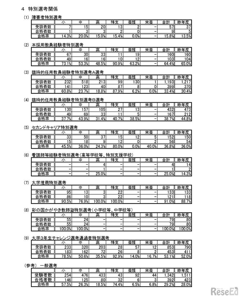 特別選考関係