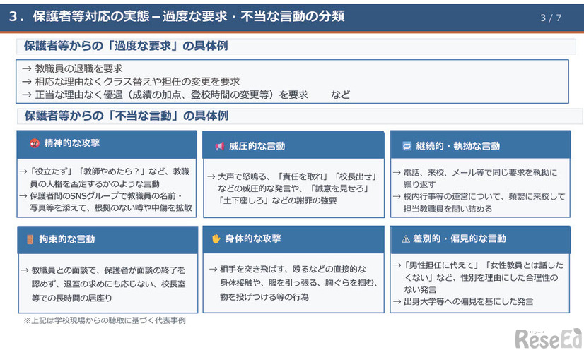保護者等対応の実態－過度な要求・不当な言動の分類