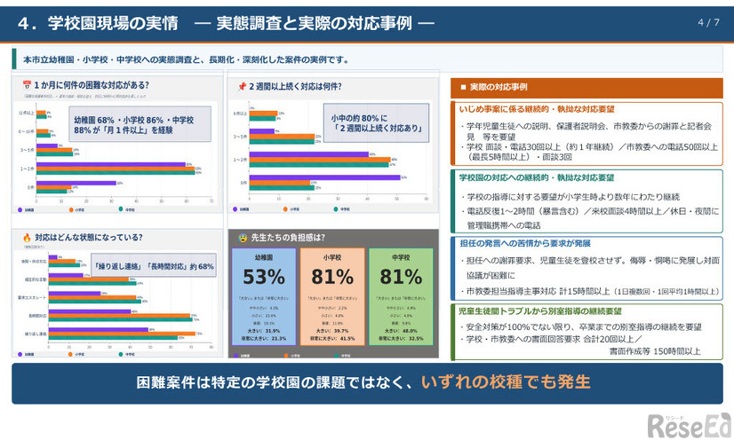 学校園現場の実情― 実態調査と実際の対応事例