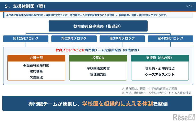 専門職チームが連携し、組織的に支える体制を整備