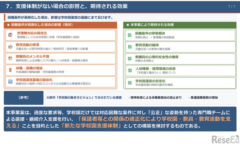 支援体制がない場合の影響と、期待される効果