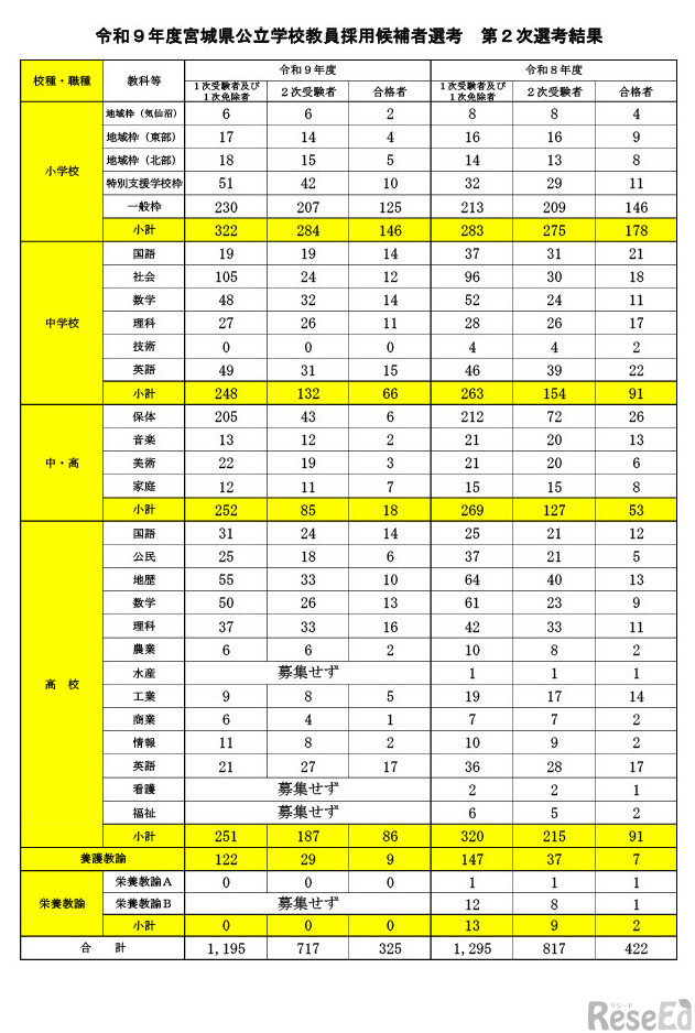 令和9年度宮城県公立学校教員採用候補者選考 第2次選考結果