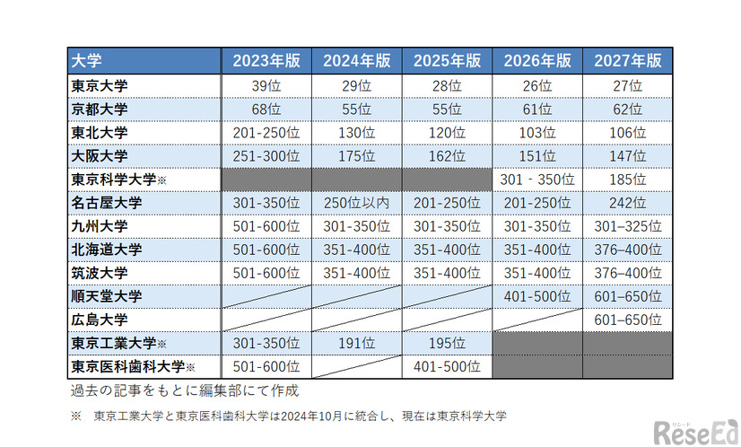 THE世界大学ランキング「日本の大学トップ10の5年間の推移」