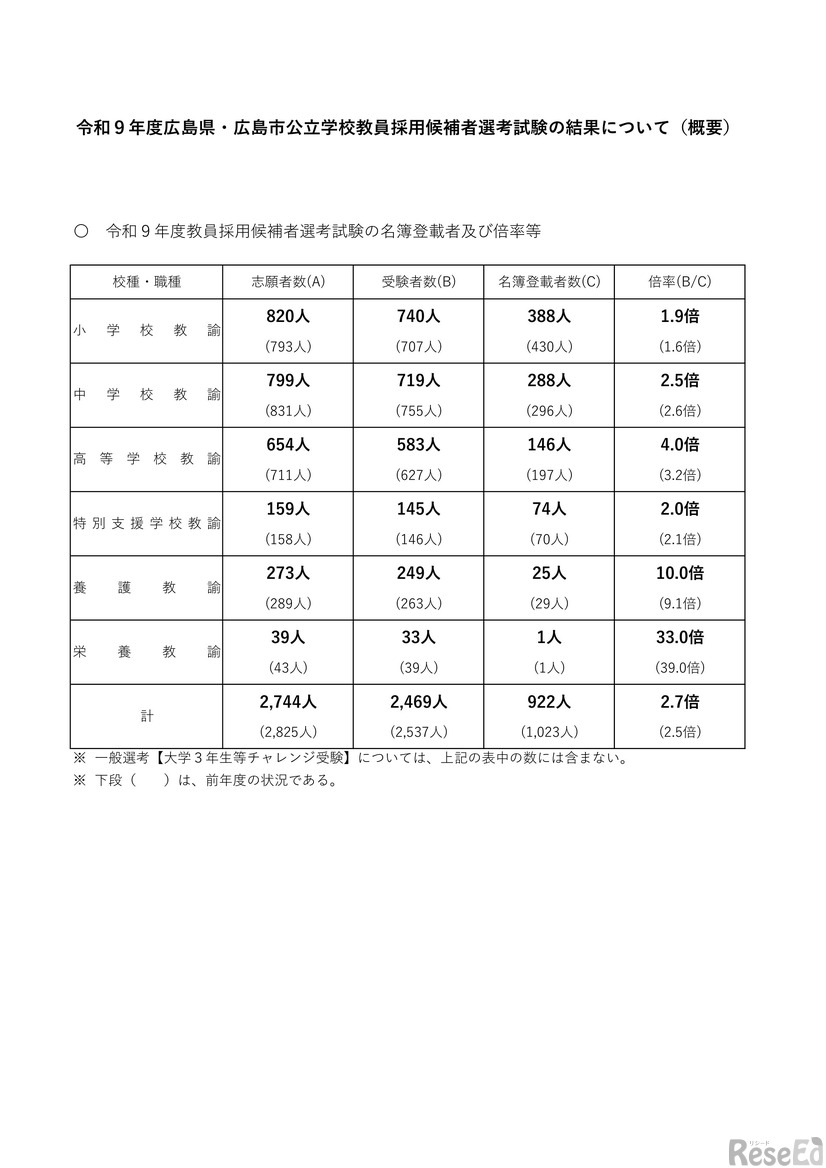 2027年度広島県・広島市公立学校教員採用候補者選考試験の結果について