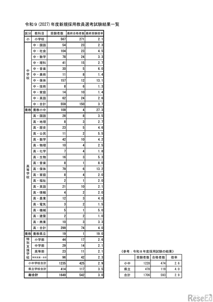 2027年度新規採用教員選考試験結果一覧