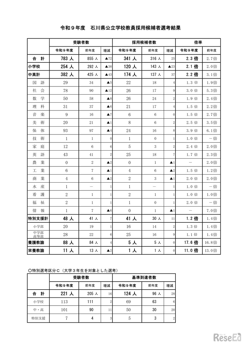 2027年度 石川県公立学校教員採用候補者選考結果