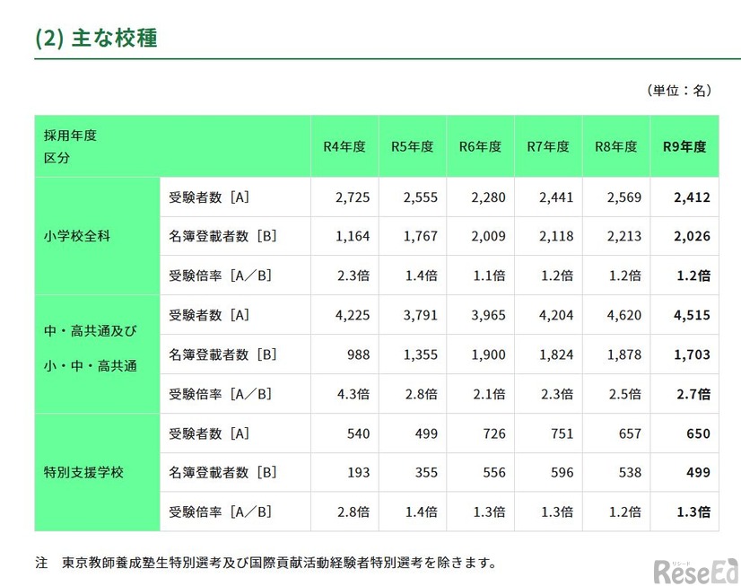 受験者数・受験倍率等の推移（主な校種）