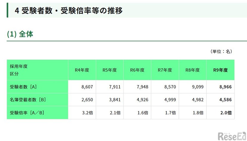 受験者数・受験倍率等の推移（全体）