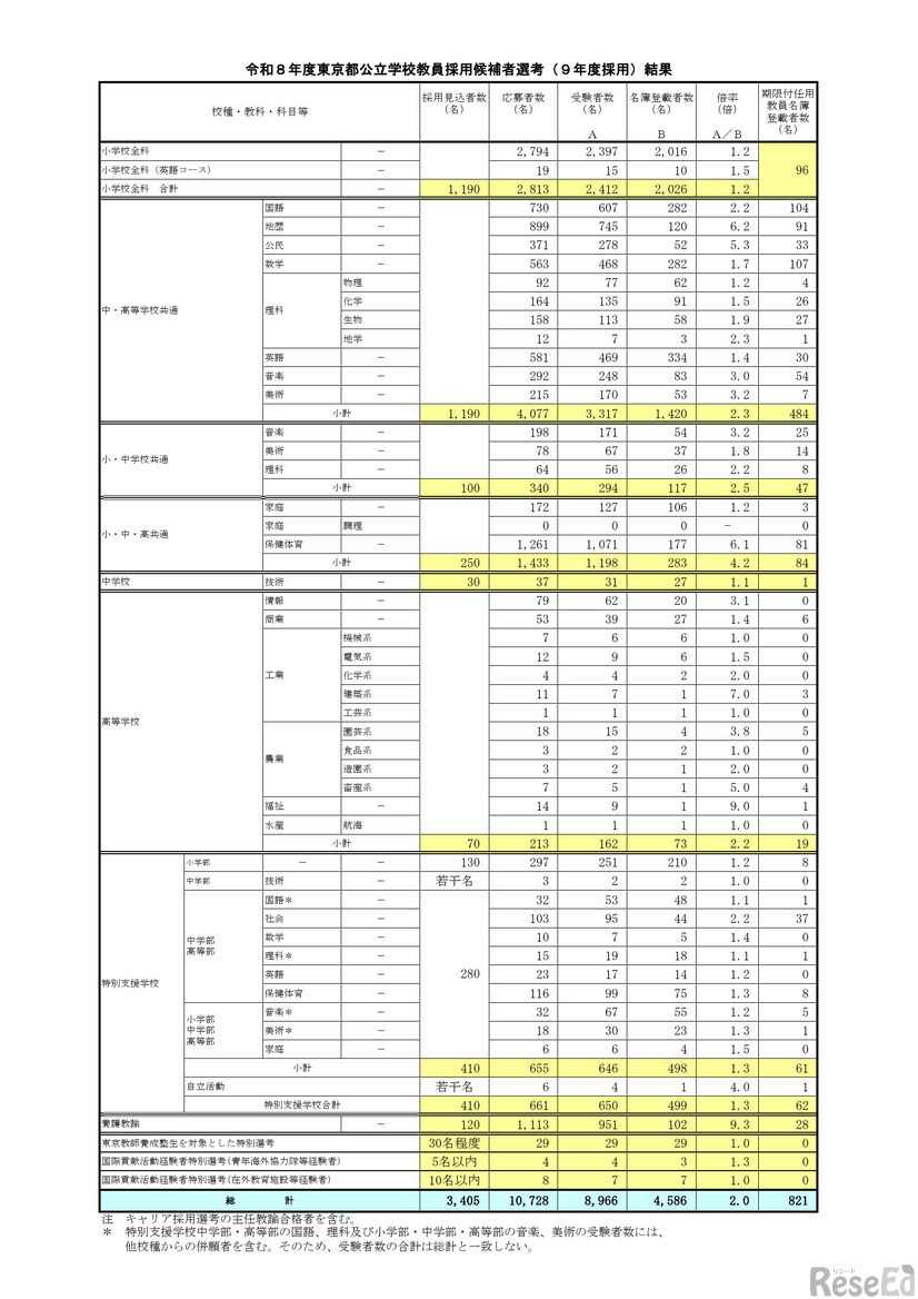 令和8年度東京都公立学校教員採用候補者選考（9年度採用）結果