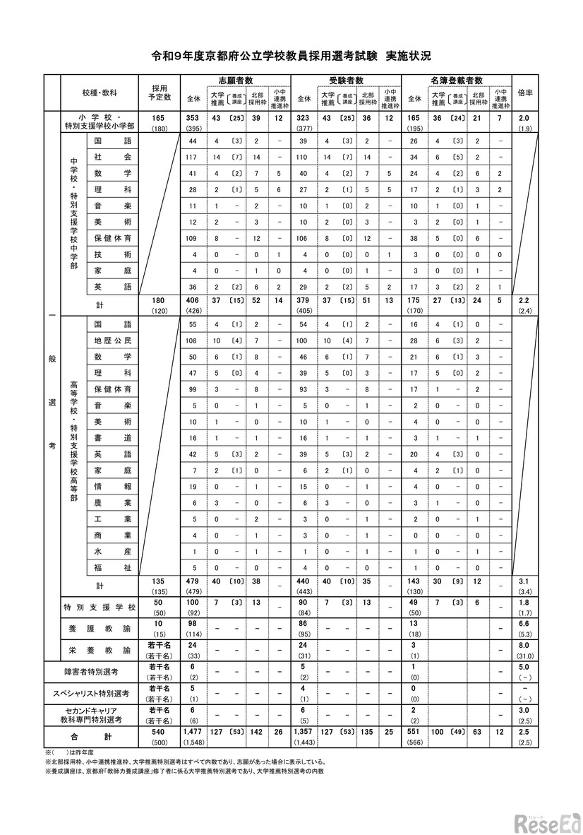 2027年度京都府公立学校教員採用選考試験 実施状況