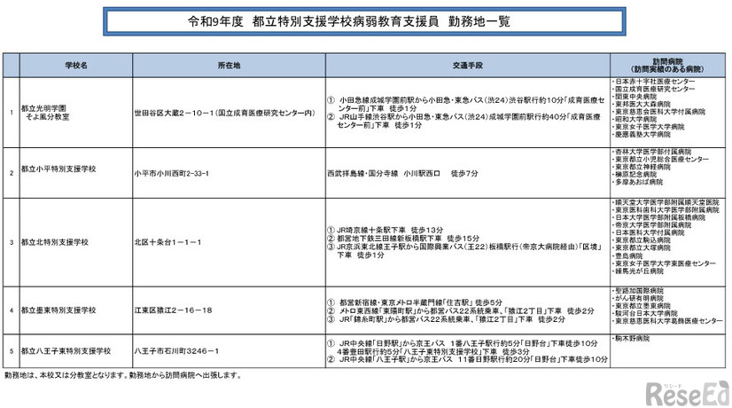 勤務地一覧
