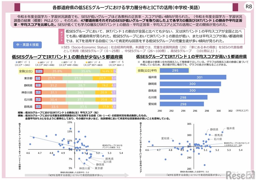 各都道府県の低SESグループにおける学力層分布とICTの活用（中学校・英語）
