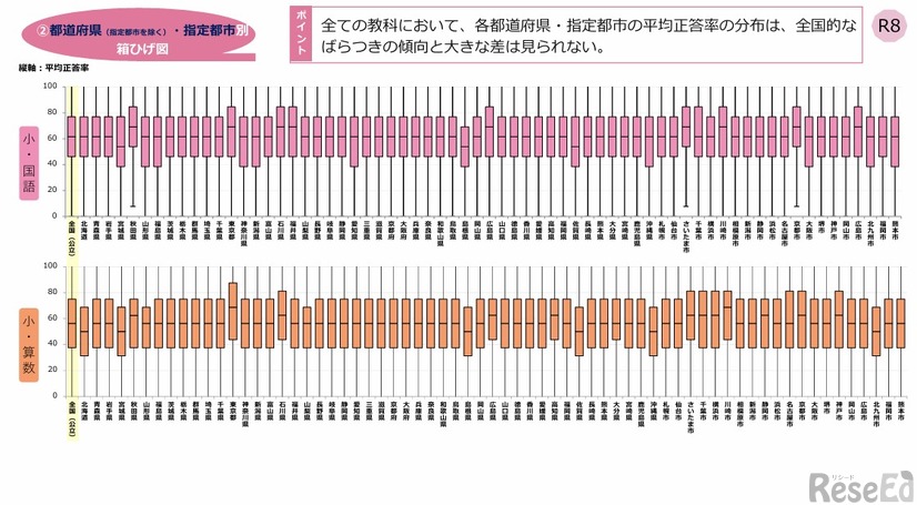 小学校（国語・算数）都道府県・政令指定都市別結果