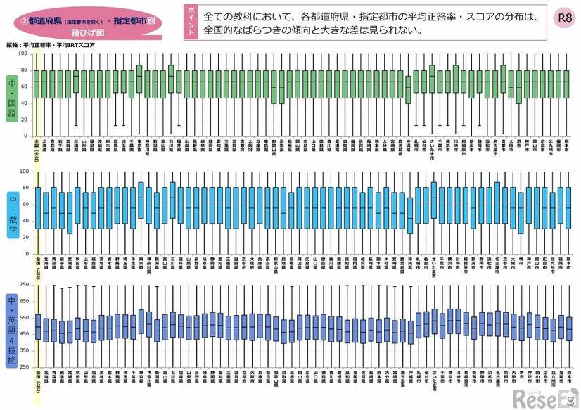 中学校（国語・数学・英語4技能）都道府県・政令指定都市別結果
