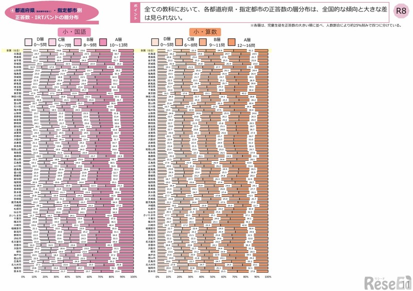 小学校（国語・算数）都道府県・政令指定都市別結果